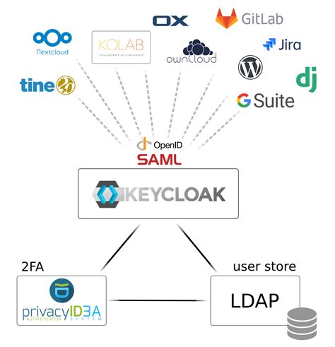 Step-3 Setup an ldap User Federation provider to connect Keycloak with Active Directory Prerequisites Before beginning this step, you must have the following details. . Keycloak active directory federation